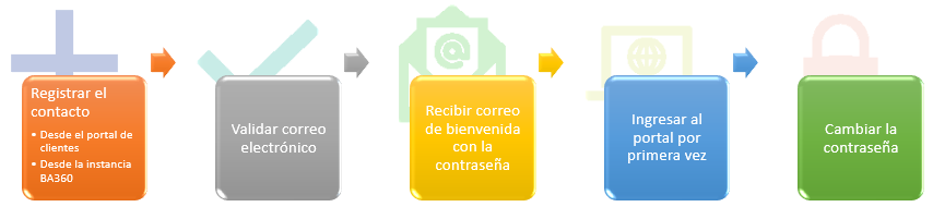 proceso_de_registro_de_contacto_portal_clientes.png