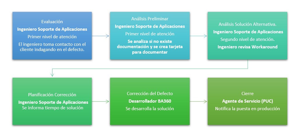  Proceso de defecto Funcional