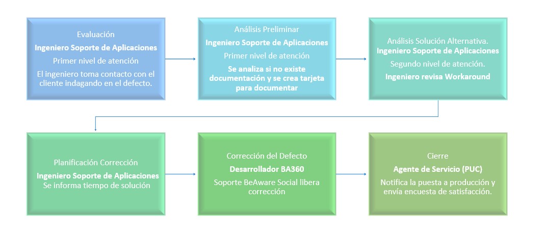 Defecto Funcional BA SOCIAL v1.0