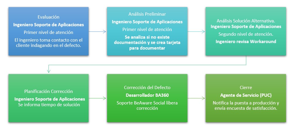 Defecto Funcional BA SOCIAL v1.0