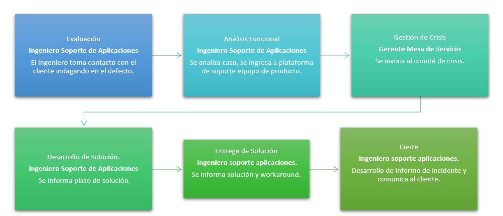 Incidente Funcional y Plataforma BA SOCIAL v1.0