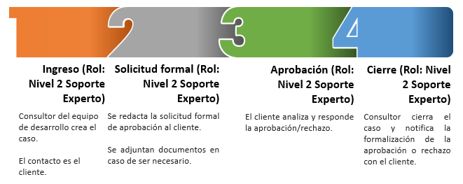 Proceso de aprobación servicedesk