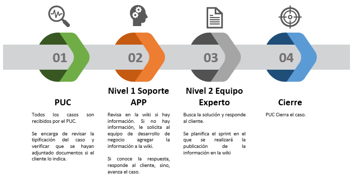 Proceso de consulta servicedesk