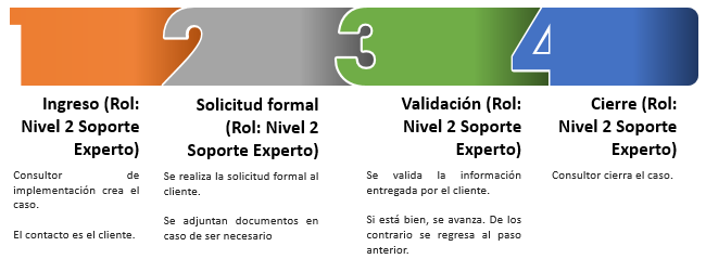 Proceso de implementación sevicedesk