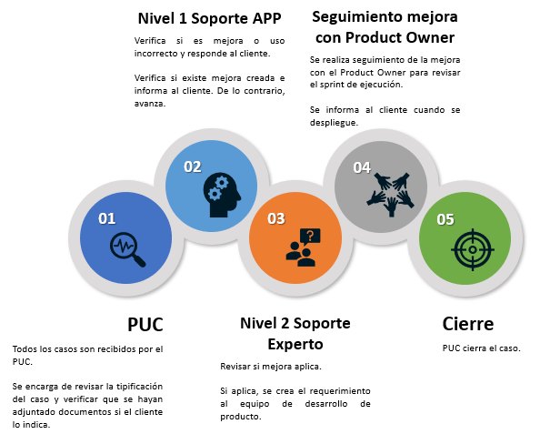 Proceso de mejora servicedesk