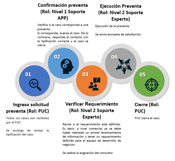 Proceso de preventa servicedesk