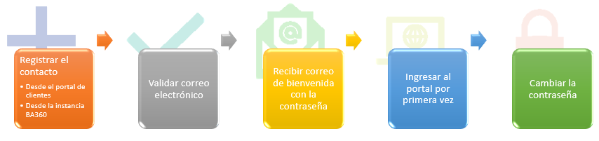 Proceso de registro de contactos en el portal de clientes