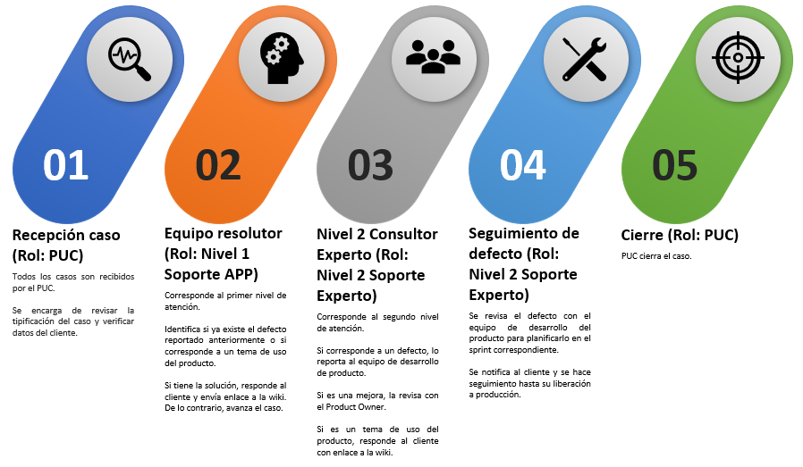 Proceso de soporte servicedesk