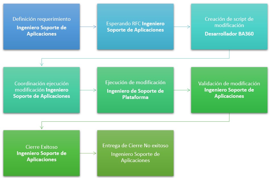 Proceso de Solicitud de cambio de Datos