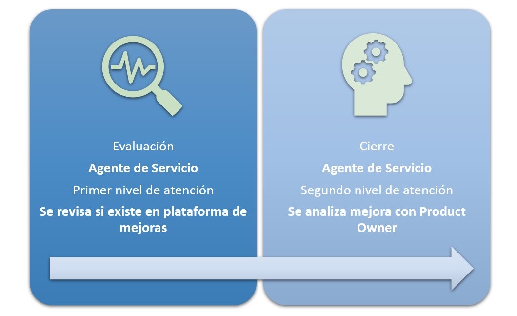 Proceso de Solicitud de mejora BASocial