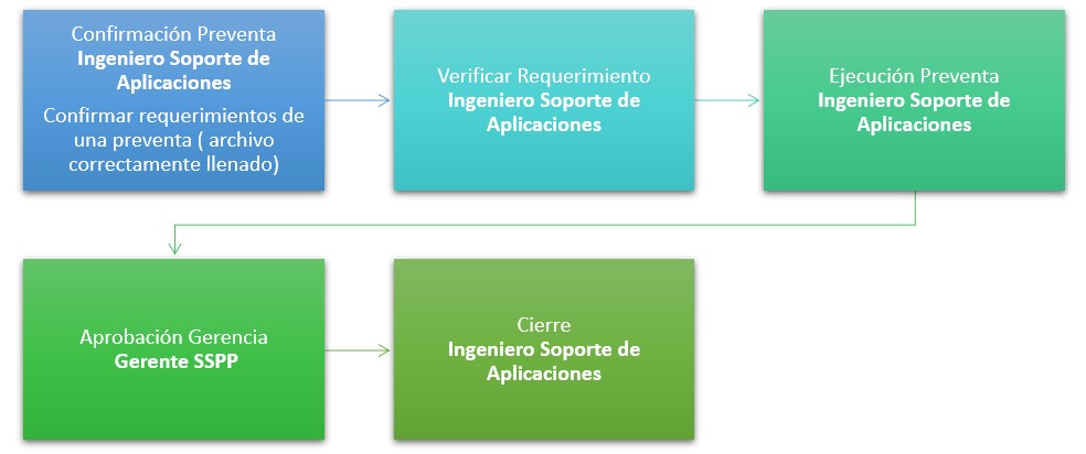 Proceso de Solicitud de preventa